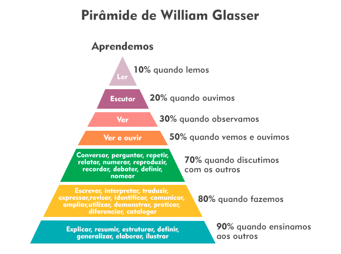 Pirâmide de Aprendizado